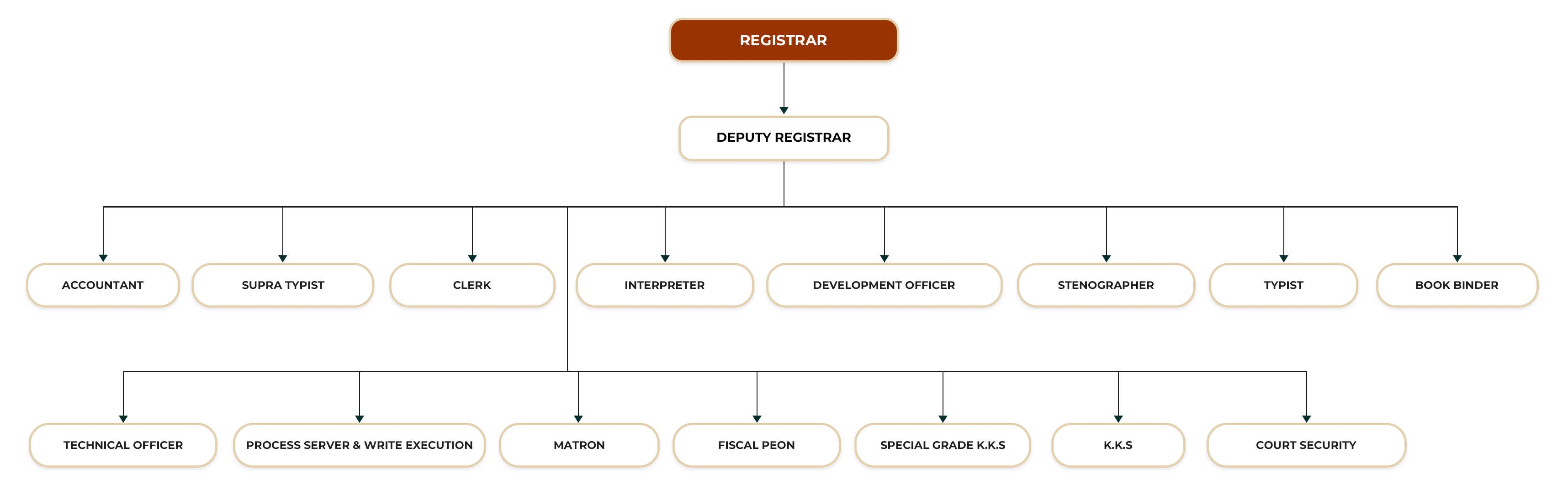 HIGH COURT KALUTARA ORGANIZATIONAL STRUCTURE